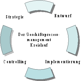 Geschftsprozessmanagement Kreislauf - BPM  Lifecycle